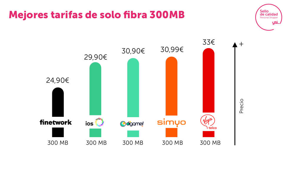 Mejores tarifas de fibra de 300 Mb
