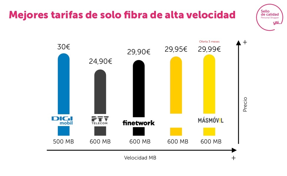 Mejores tarifas fibra 500Mb y 660 Mb