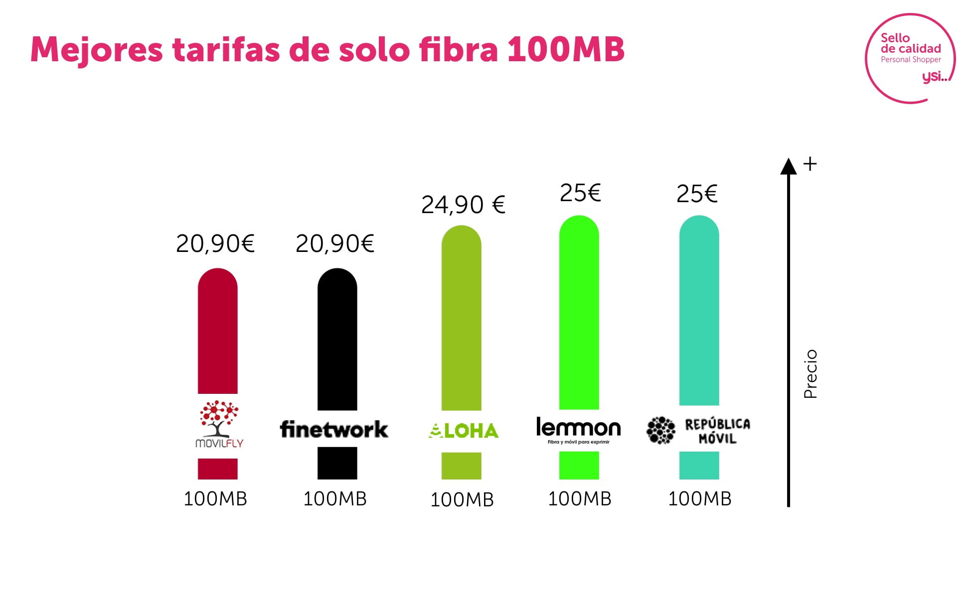 Mejores tarifas marzo fibra 100 Mb