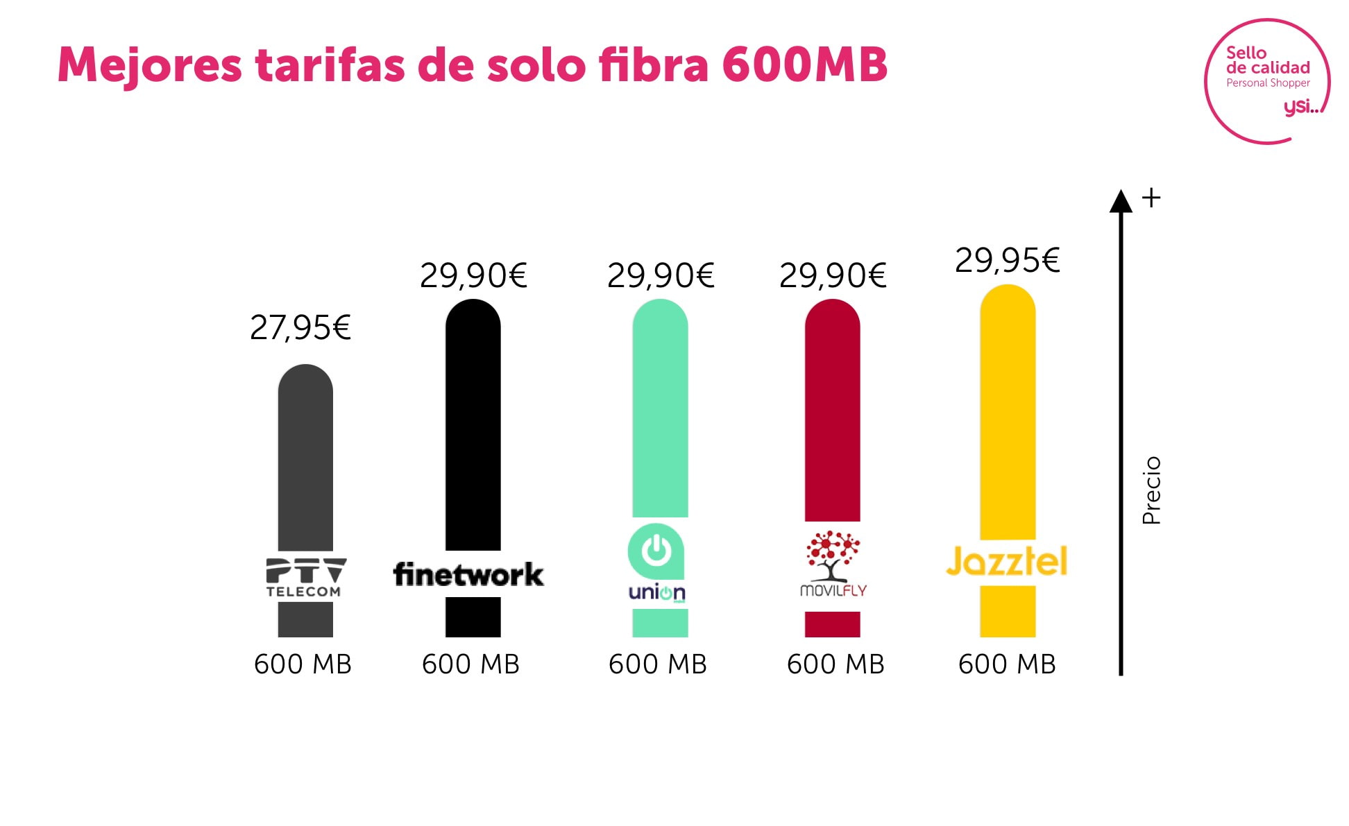 Mejores ofertas fibra 600 Mb