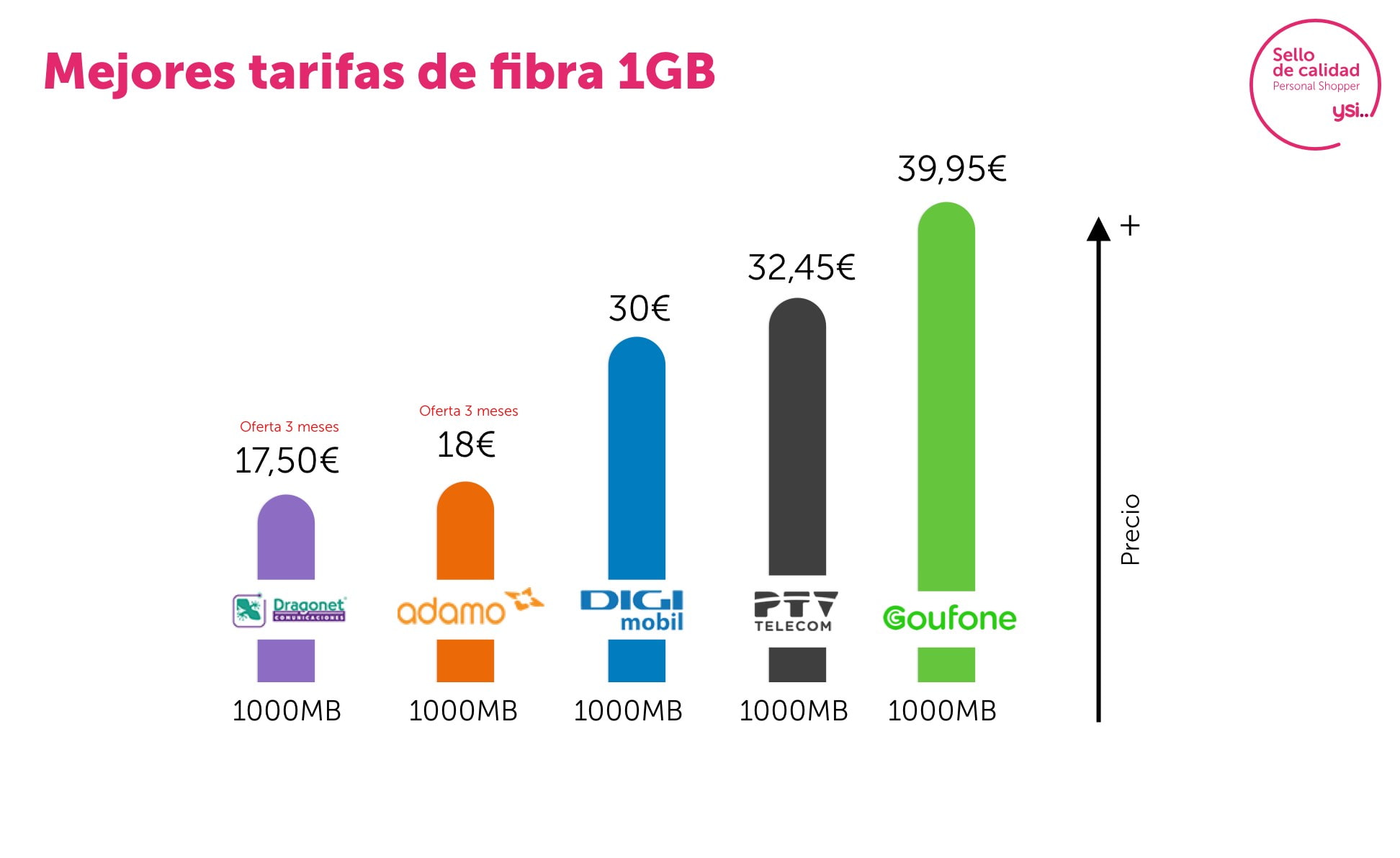 Las mejores tarifas del mes en fibra 1gbps
